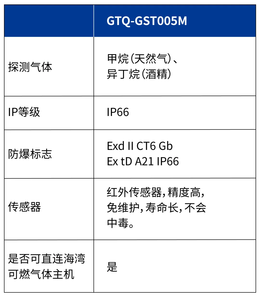 海灣GTQ-GST005M 工業(yè)及商業(yè)用途可燃氣體探測器參數(shù) 海灣GTQ-GST005M 工業(yè)及商業(yè)用途可燃氣體探測器參數(shù)